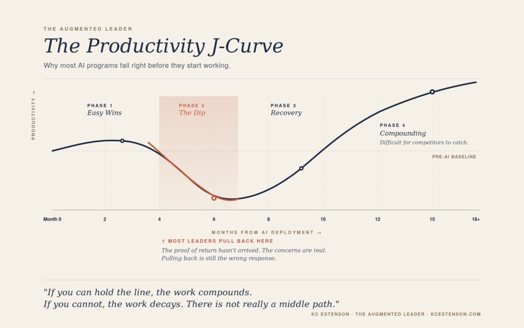 AI program failure productivity J-curve showing the dip and recovery phases